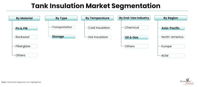 Tank-Insulation-Market-Segmentation